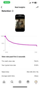 Stats Instagram Reel with 79% view rate